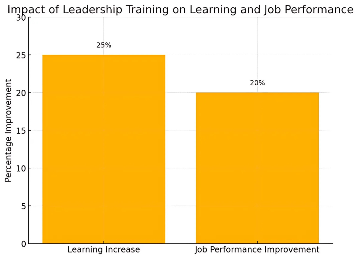 Impact Of Leadership Training