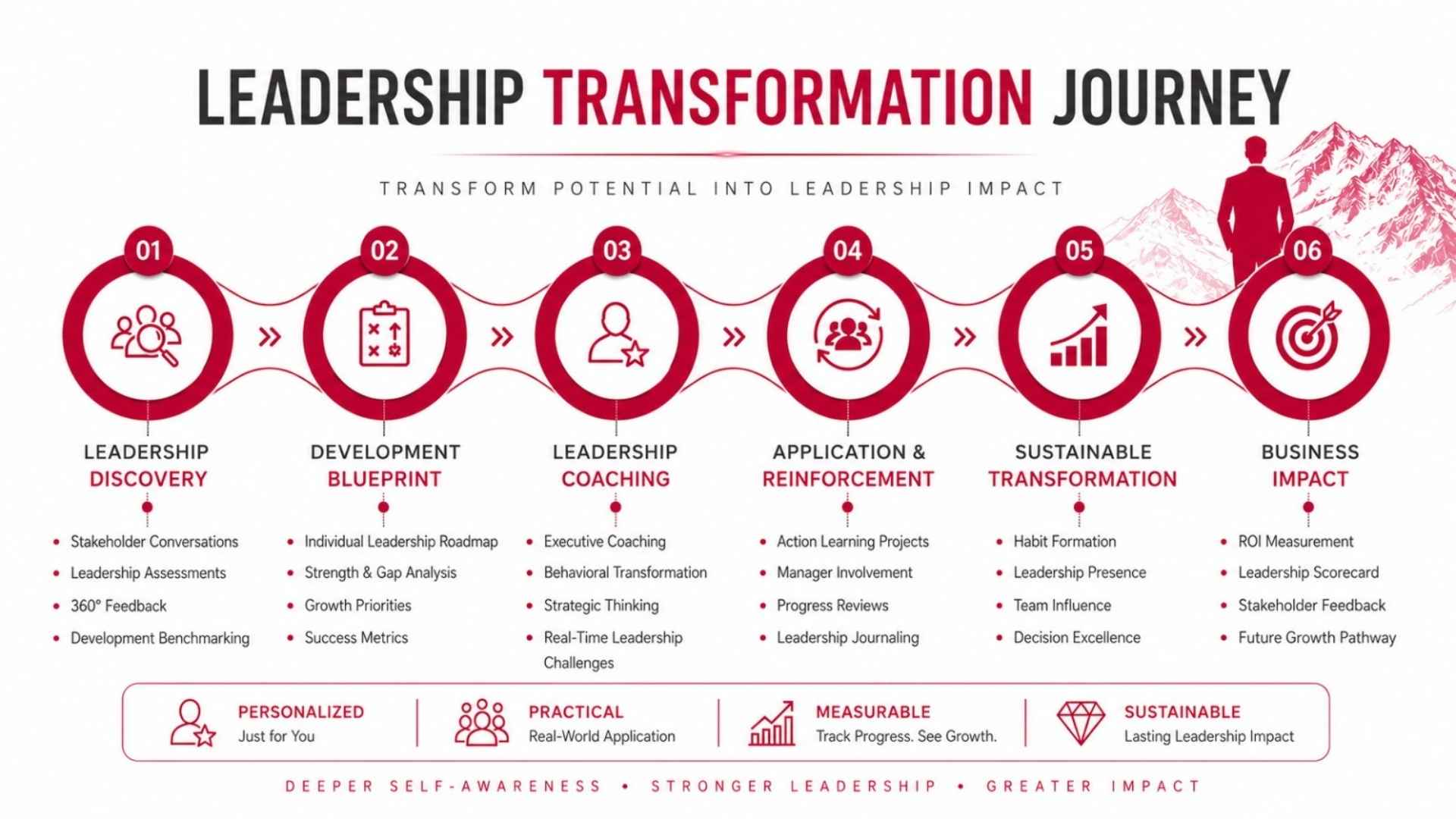 Leadership Transformation Journey - Dr Mathew Thomas