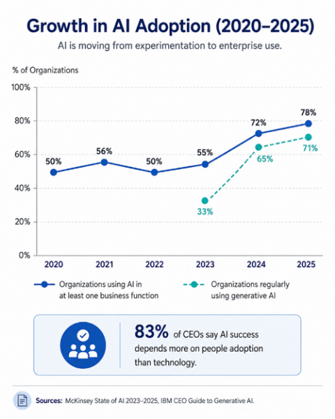 Growth in AI Adoption